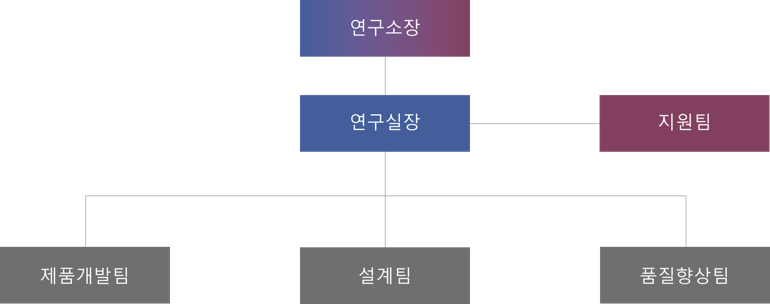 연구소 조직도